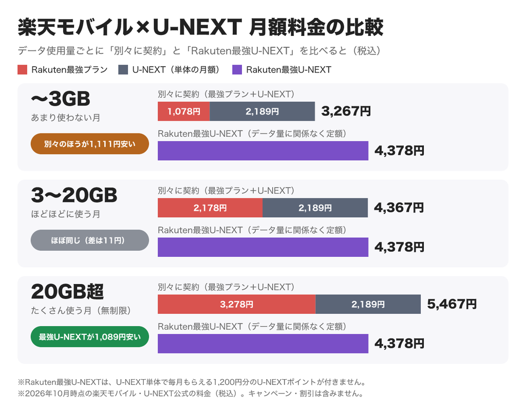楽天モバイルとU-NEXTを別々に契約した場合とRakuten最強U-NEXTの月額料金を、データ使用量別に比較した図
